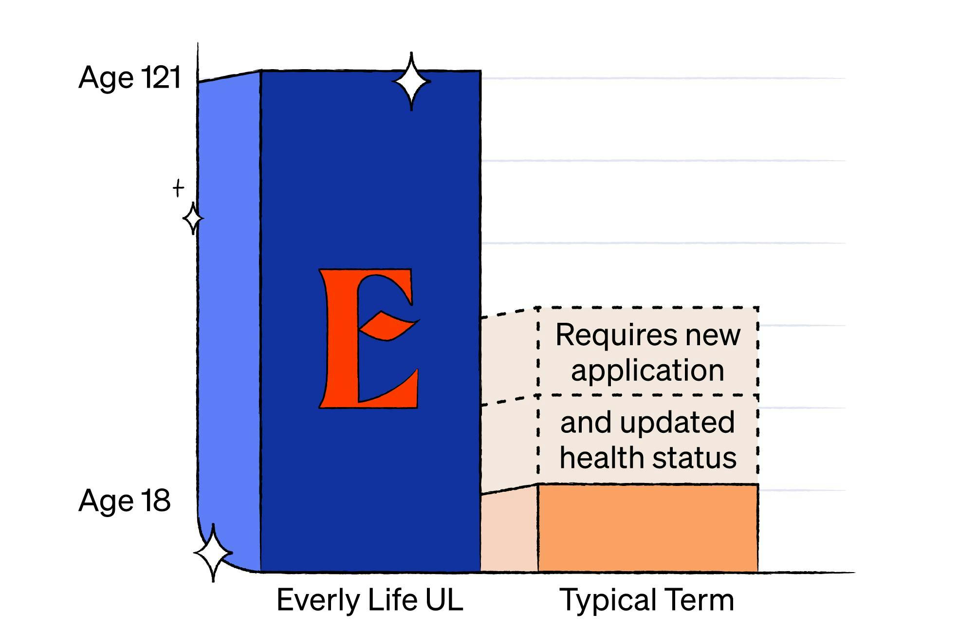 Graph comparing Everly's lifetime protection (up to age 121) verses to term protection periods which require new applications and updated health statuses.