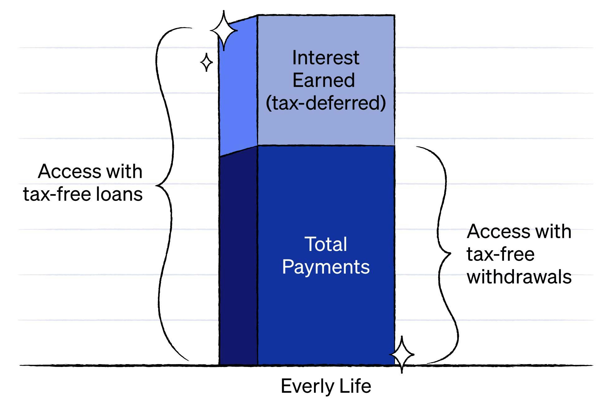 Bar graph demonstrating two options for accessing money, withdrawals and loans. 